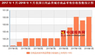 2018年1月我國(guó)日用品類城市商品零售價(jià)格對(duì)比上年同月上漲0.9