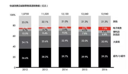 中國日用品市場消費(fèi)升級趨勢明顯,衛(wèi)生紙都從兩層變?nèi)龑恿? />
</span>
<span id=